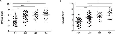 High Follicle-Stimulating Hormone Level Associated With Risk of Rheumatoid Arthritis and Disease Activity